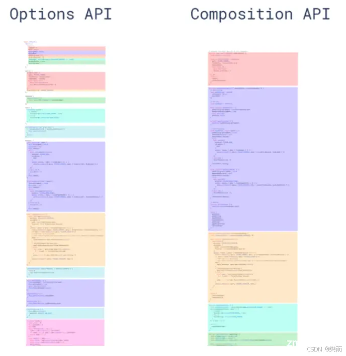 【前端面试3+1】19 Composition Api 与Options Api 的区别、为什么data属性是⼀个函数⽽不是⼀个对象、v-if和v-for的优先级、【翻转二叉树】