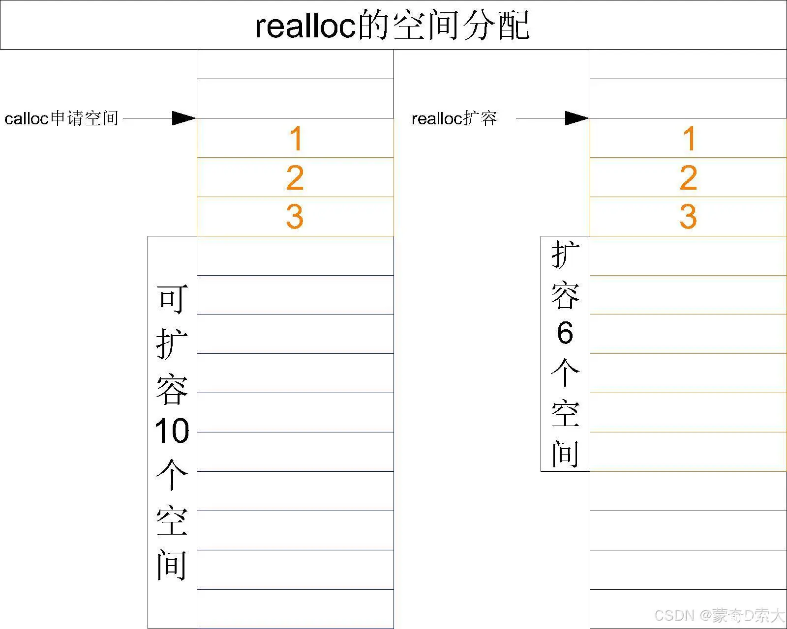 【C语言必学知识点七】你知道在动态内存管理中存在的内存泄露问题吗？遇到内存泄露时应该如何处理？今天跟你好好介绍一下如何正确使用calloc与realloc！！！