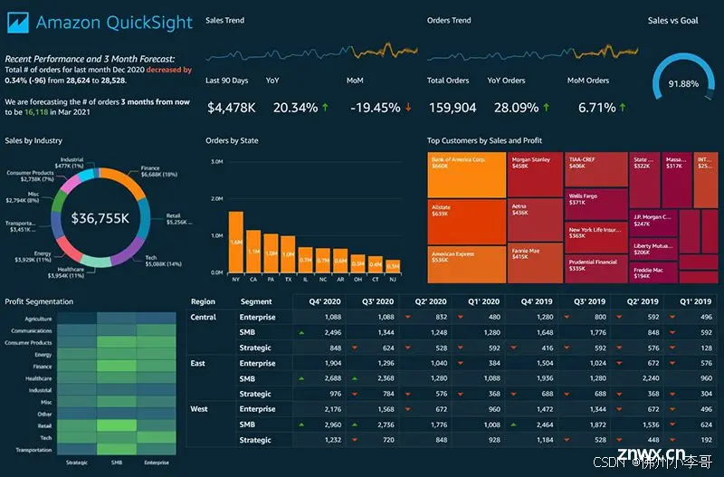 利用AI驱动智能BI数据可视化-深度评测Amazon Quicksight（三）