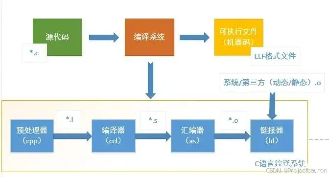 Linux 下 C/C++ 程序编译的过程