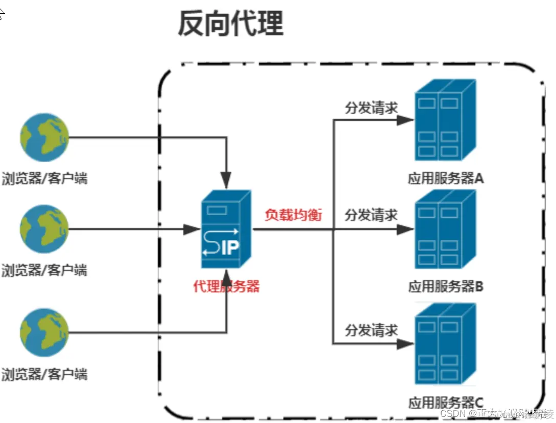 【超详细】Nginx功能和详细配置，附带实例解析