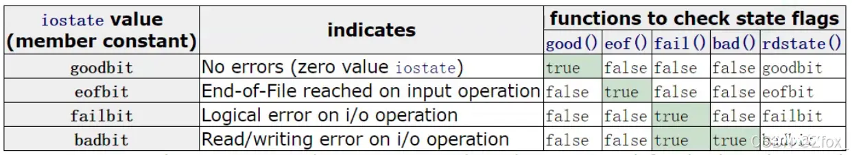 C++ IO流全解析：标准库中的数据处理与文件读写艺术