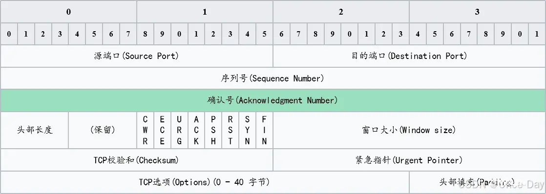 网络运输层之(1)TCP协议基础