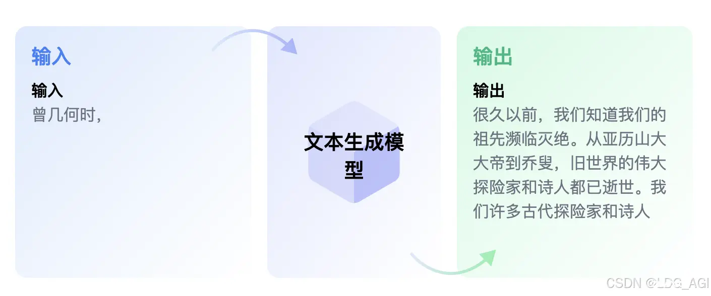 【人工智能】Transformers之Pipeline（十八）：文本生成（text-generation）