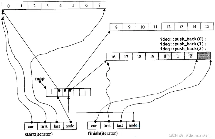 【C++】Stack