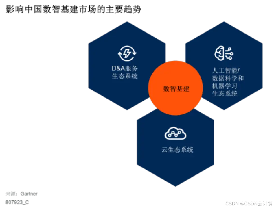 从数据中台到数智基建，Gartner 发布影响中国数智基建市场的三大重要趋势