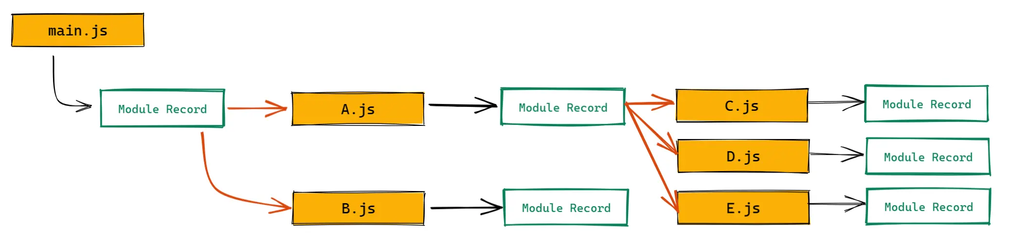 [JS] ES Modules的运作原理 