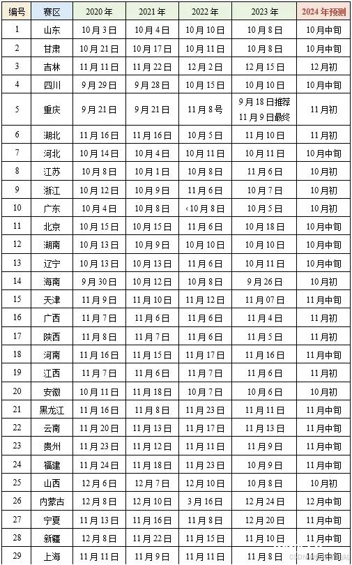 【数学建模】2024年国赛成绩公布时间预测