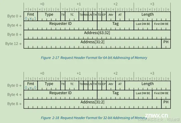 PCIe进阶之TL：Memory, I/O, and Configuration Request Rules & TPH Rules