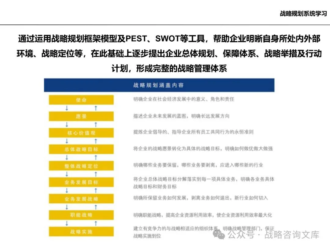 120页ppt丨集团公司战略规划内容、方法、步骤及战略规划案例研究