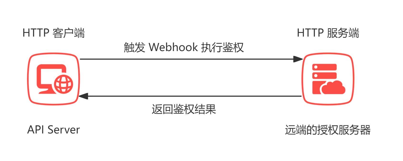 【Kubernetes】K8s 的鉴权管理（二）：基于属性 / 节点 / Webhook 的访问控制