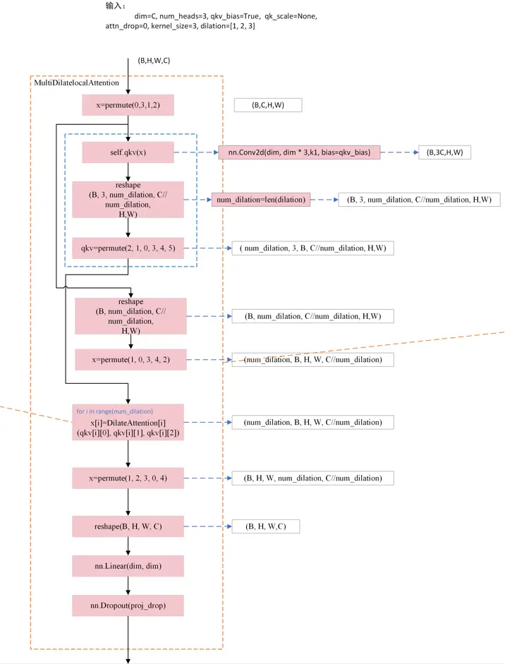 DilateFormer: Multi-Scale Dilated Transformer for Visual Recognition 中的空洞自注意力机制