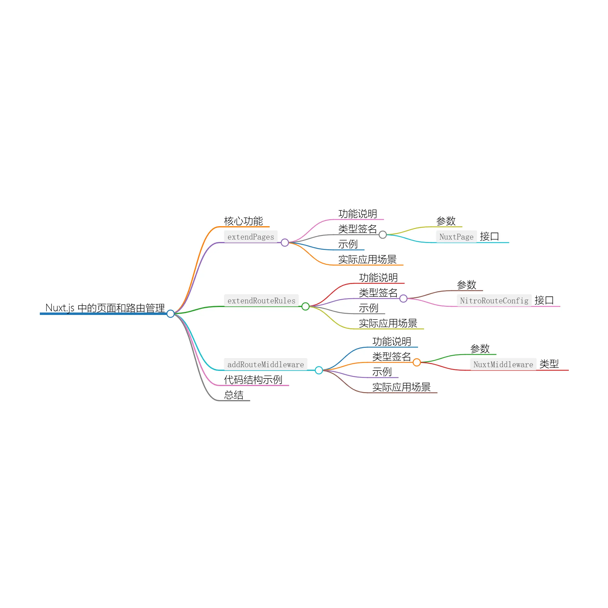 Nuxt Kit 中的页面和路由管理 