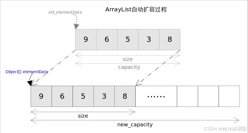 ArrayList 源码解析