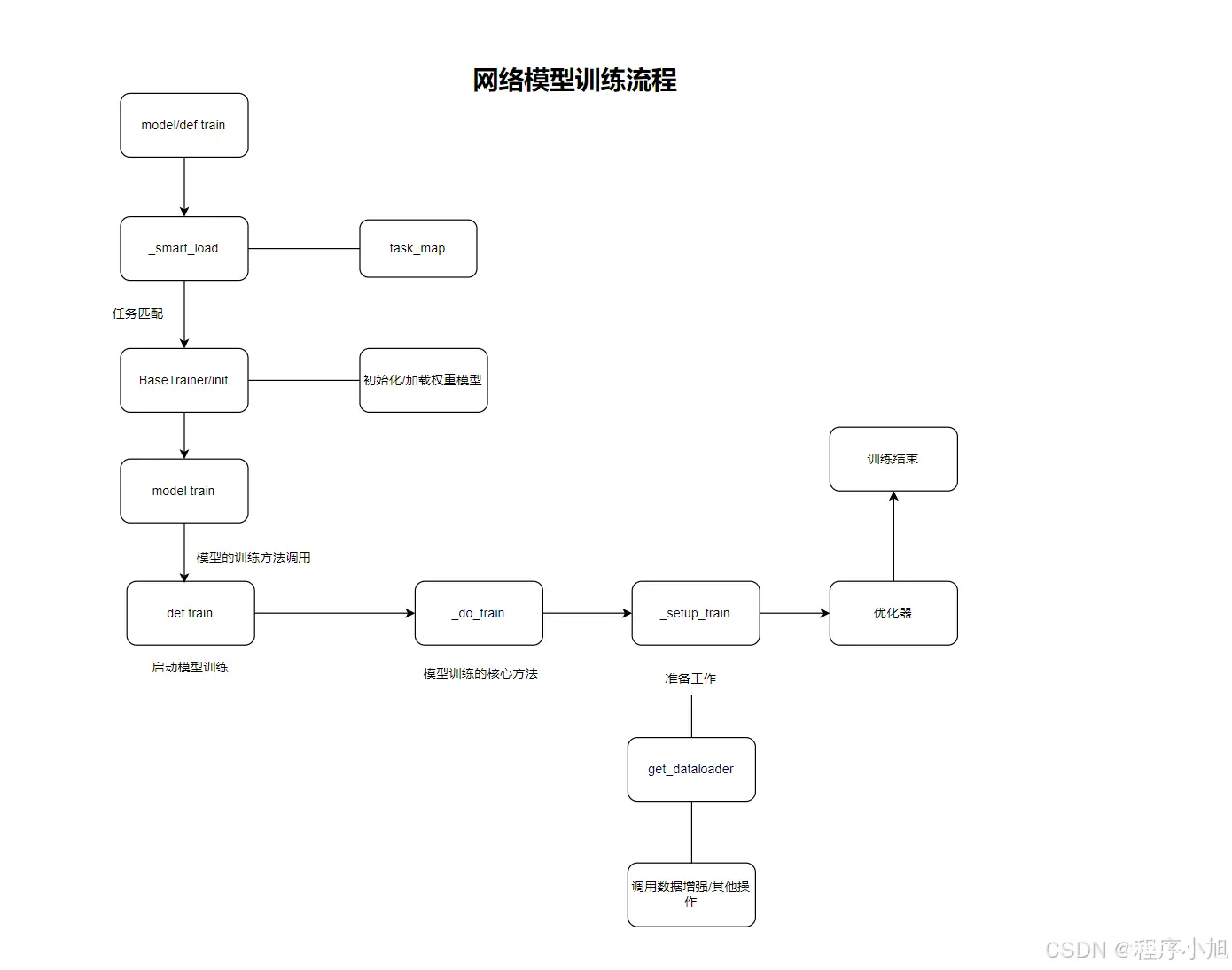 YOLO v8目标检测（三）模型训练与正负样本匹配