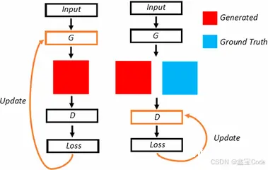 【机器学习】生成对抗网络(Generative Adversarial Networks, GANs)详解