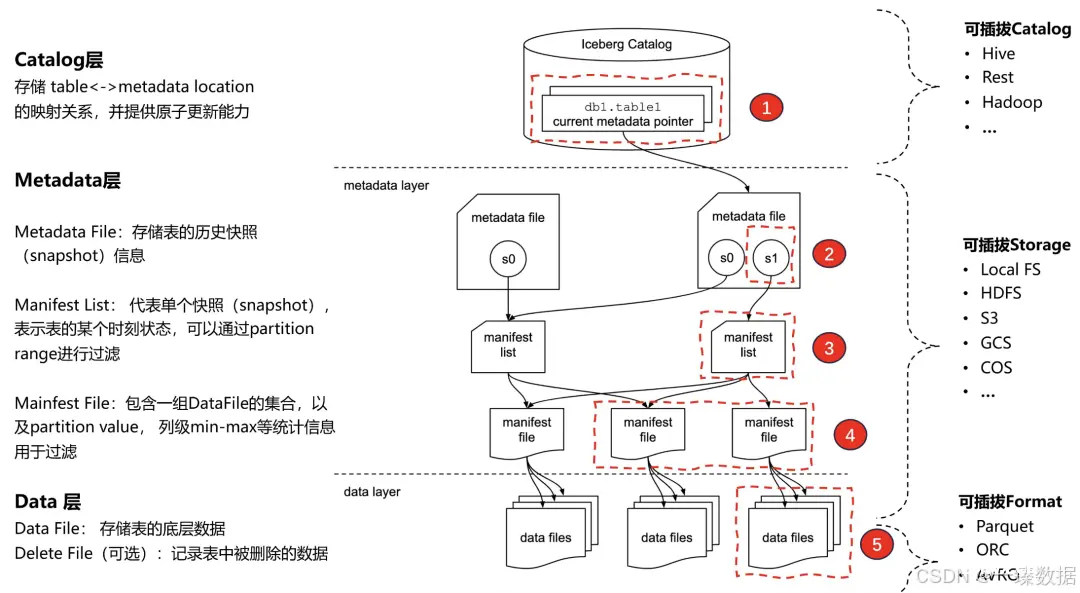 面向Data+AI时代的数据湖创新与优化（附Iceberg案例）