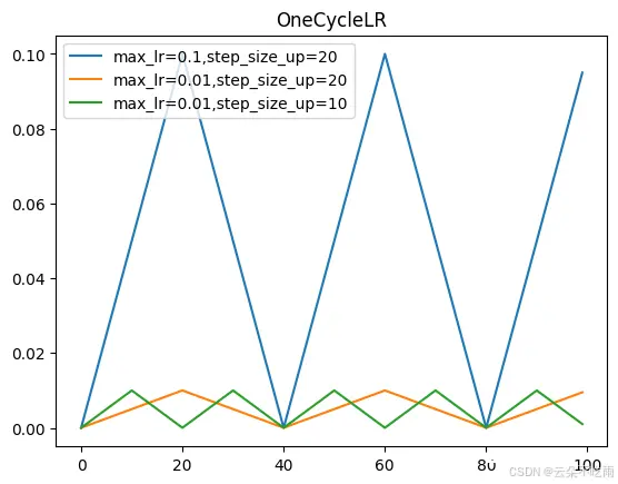 \begin{aligned}</p><p>\eta_t = \eta_{min} + \frac{1}{2}(\eta_{max} - \eta_{min})\left(1 +</p><p>\cos\left(\frac{T_{cur}}{T_{max}}\pi\right)\right)</p><p>\end{aligned}