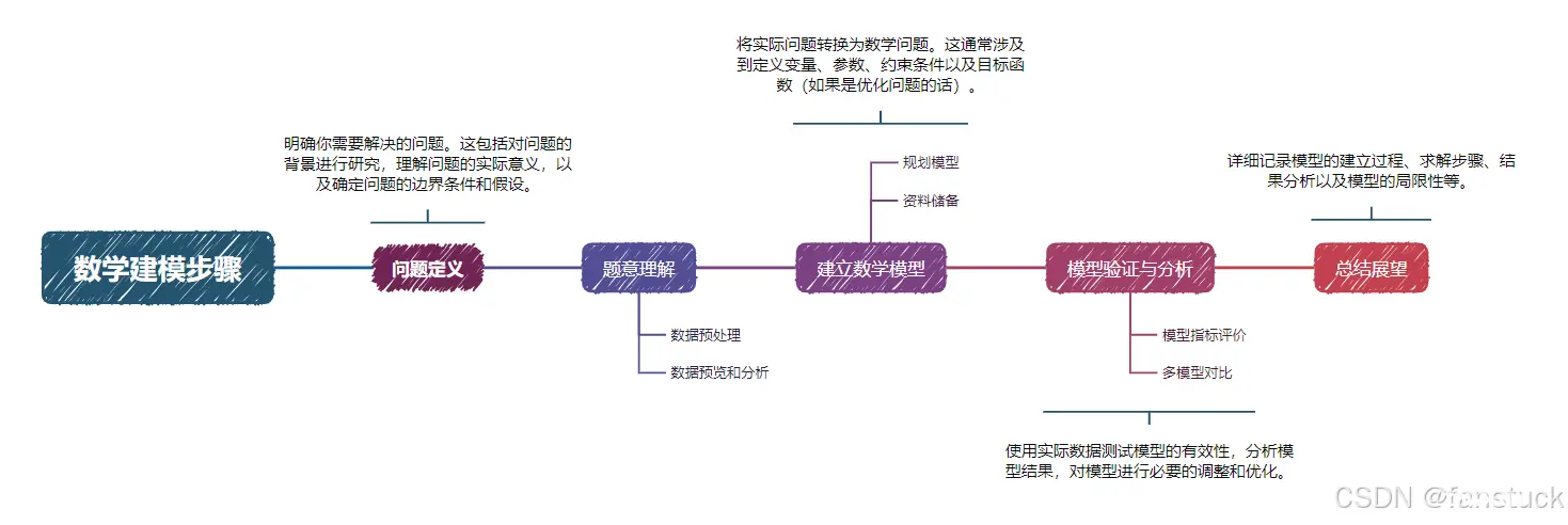 2022 年高教社杯全国大学生数学建模竞赛-C 题 古代玻璃制品的成分分析与鉴别详解+分类模型Python代码源码