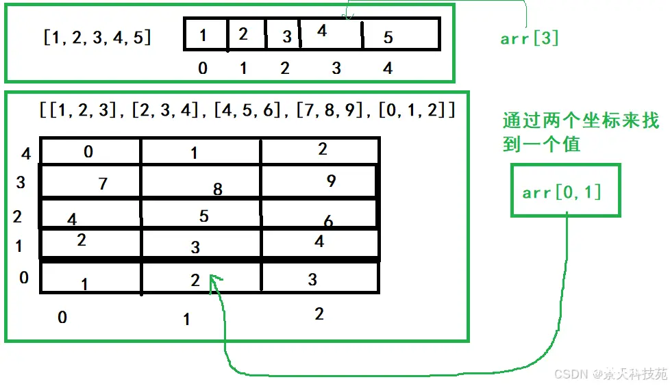 【Go】Go语言中的数组基本语法与应用实战