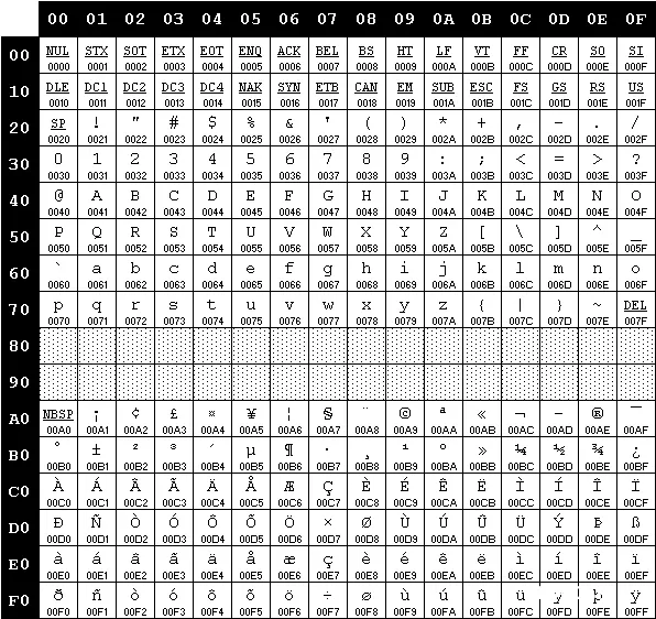 字符编码发展史2 — ISO-8859-N 