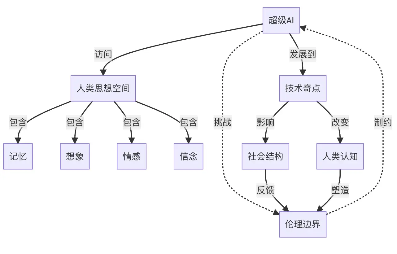 超级 AI 无限制自由访问人类思想空间的后果和风险