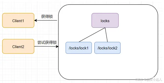 实现分布式锁的常用三种方式