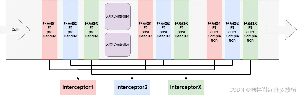 SpringBoot的Web拦截器