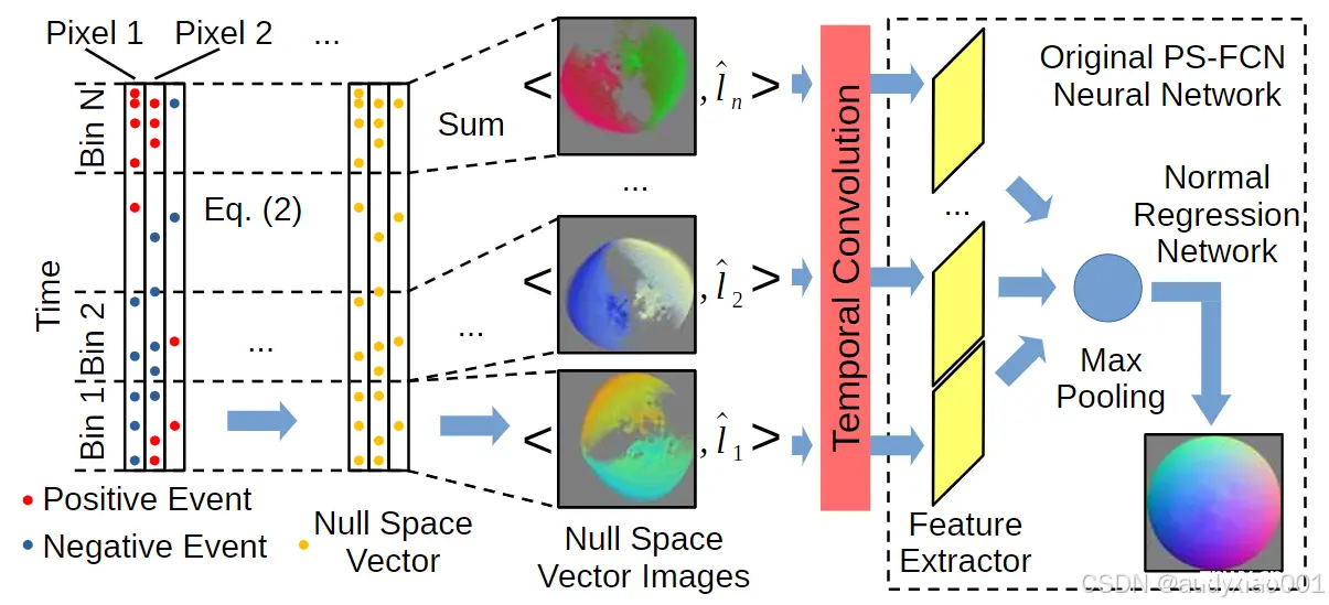 CVPR 2024最佳论文分享┆EventPS: 基于事件相机的实时光度立体视觉