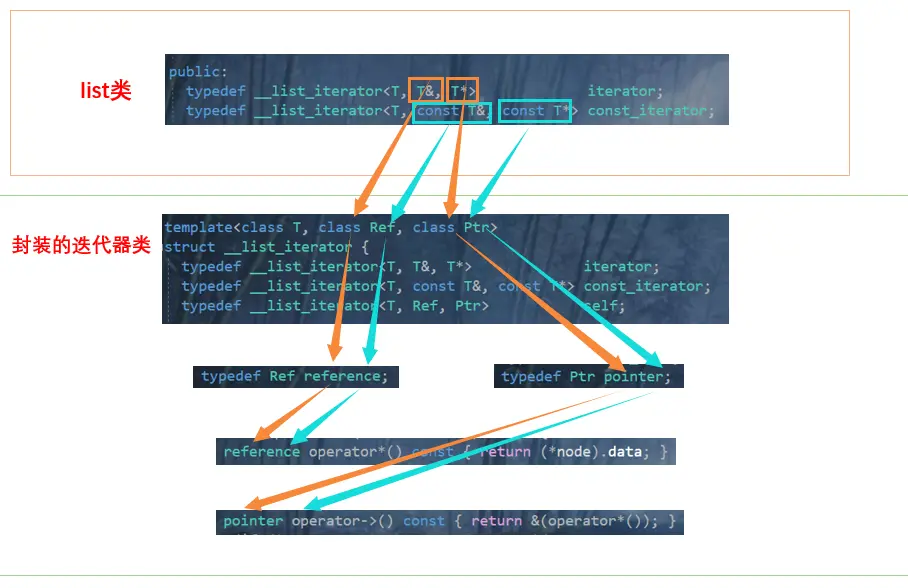 【C++】—— list 模拟实现