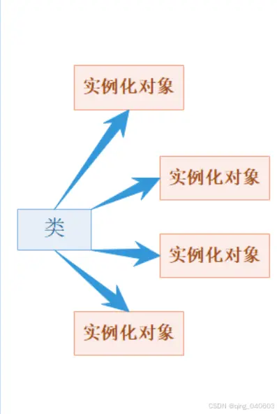 C++——类与对象（一）