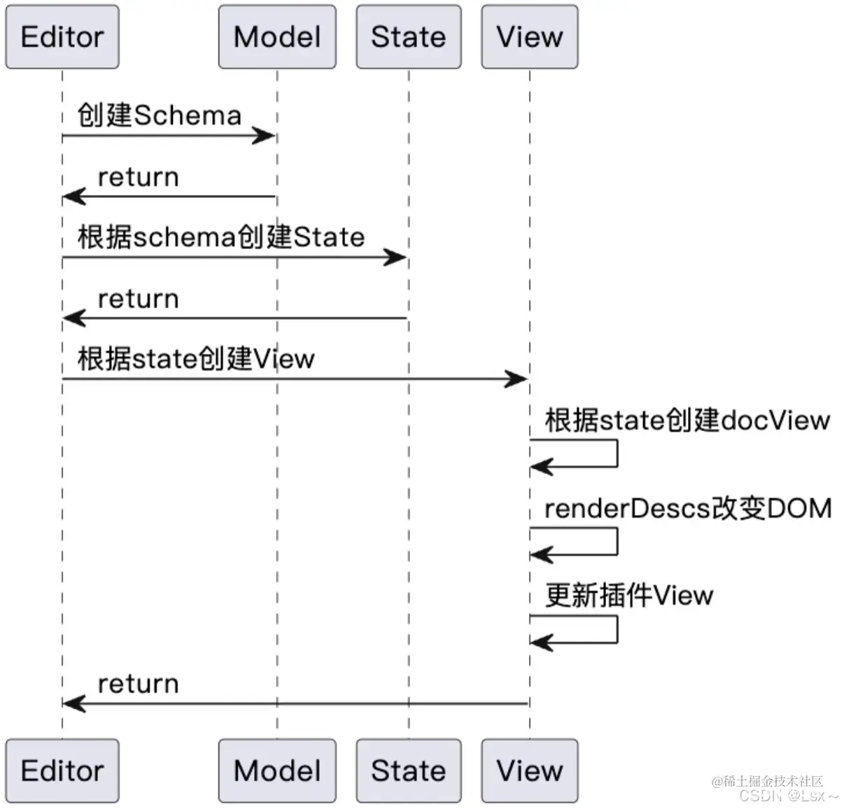 富文本编辑器 从 Prosemirror 再到 Tiptap