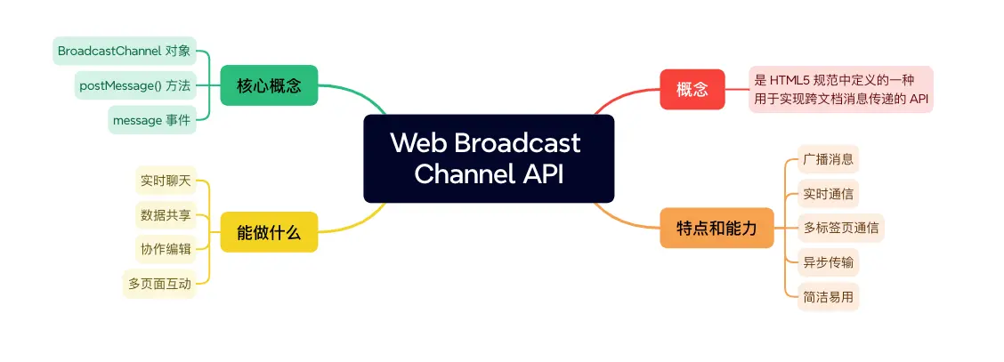 实时通信利器：Web Broadcast Channel API 全面解读