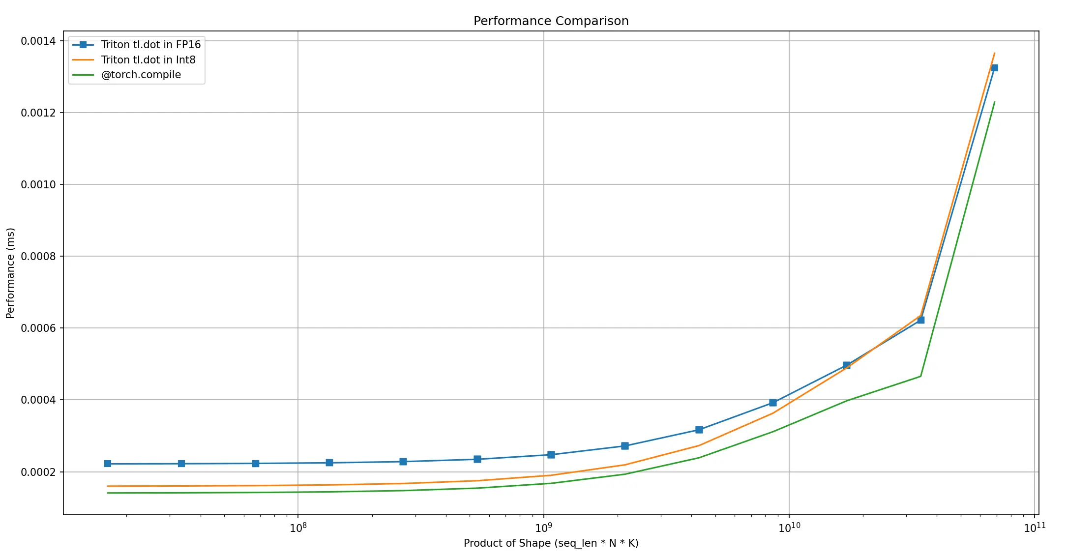 Triton 算子对比 torch.compile