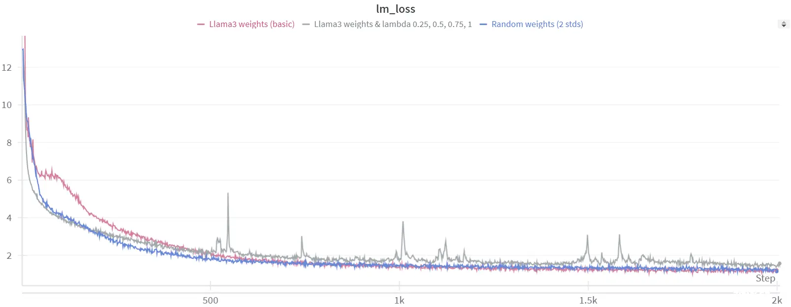 当 lambda = 0.25->0.5->0.75->1 时的微调图像