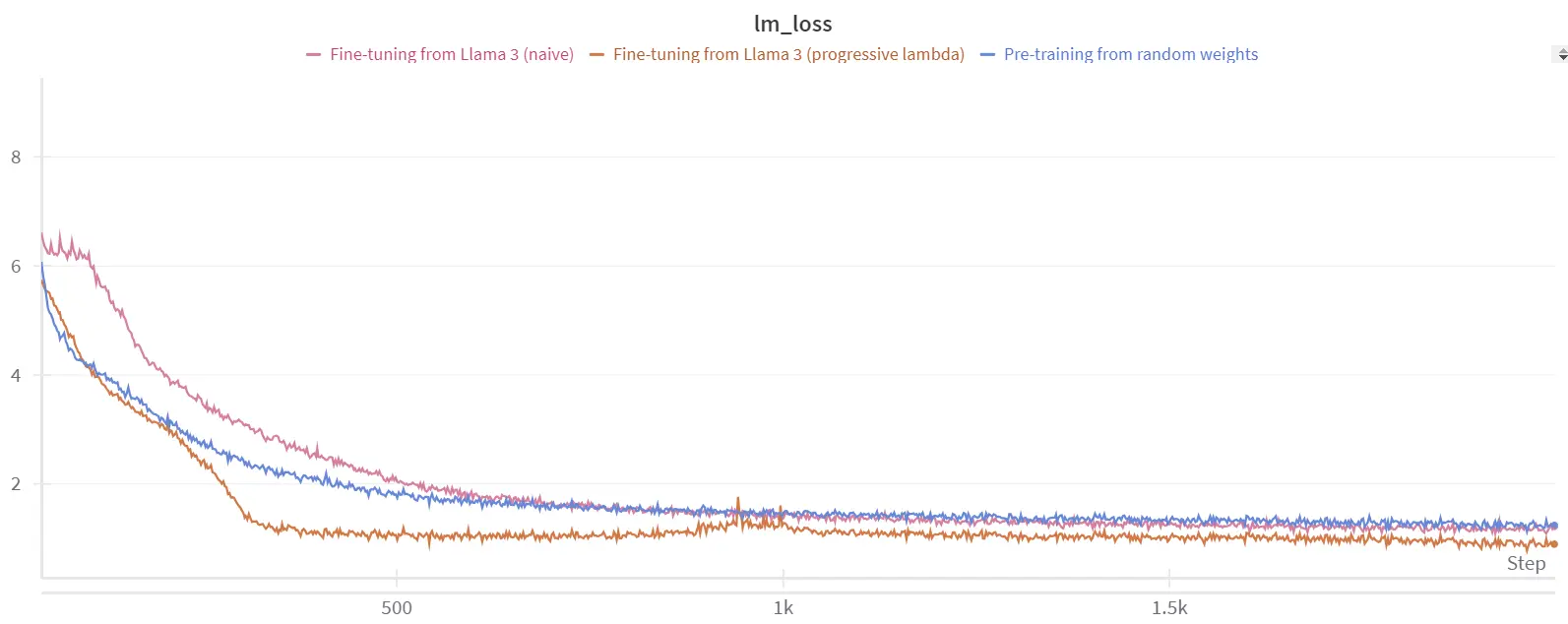 lambda = min(2*training_step/total_training_steps, 1) 时的微调图像