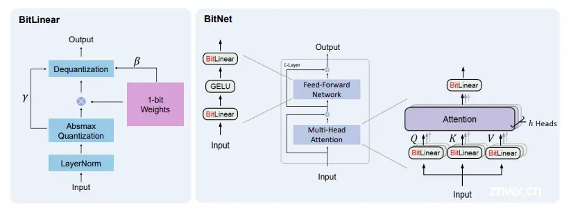 使用 BitLienar 的 BitNet 模型架构 (出处: BitNet 论文 https://arxiv.org/pdf/2310.11453)