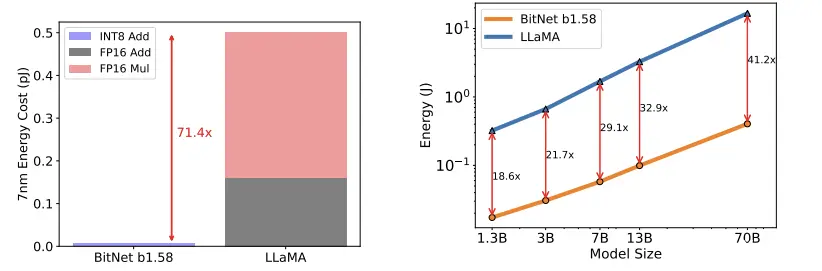 BitNet b1.58 与 Llama 的能耗对比 (出处: BitNet 论文 https://arxiv.org/abs/2402.17764)