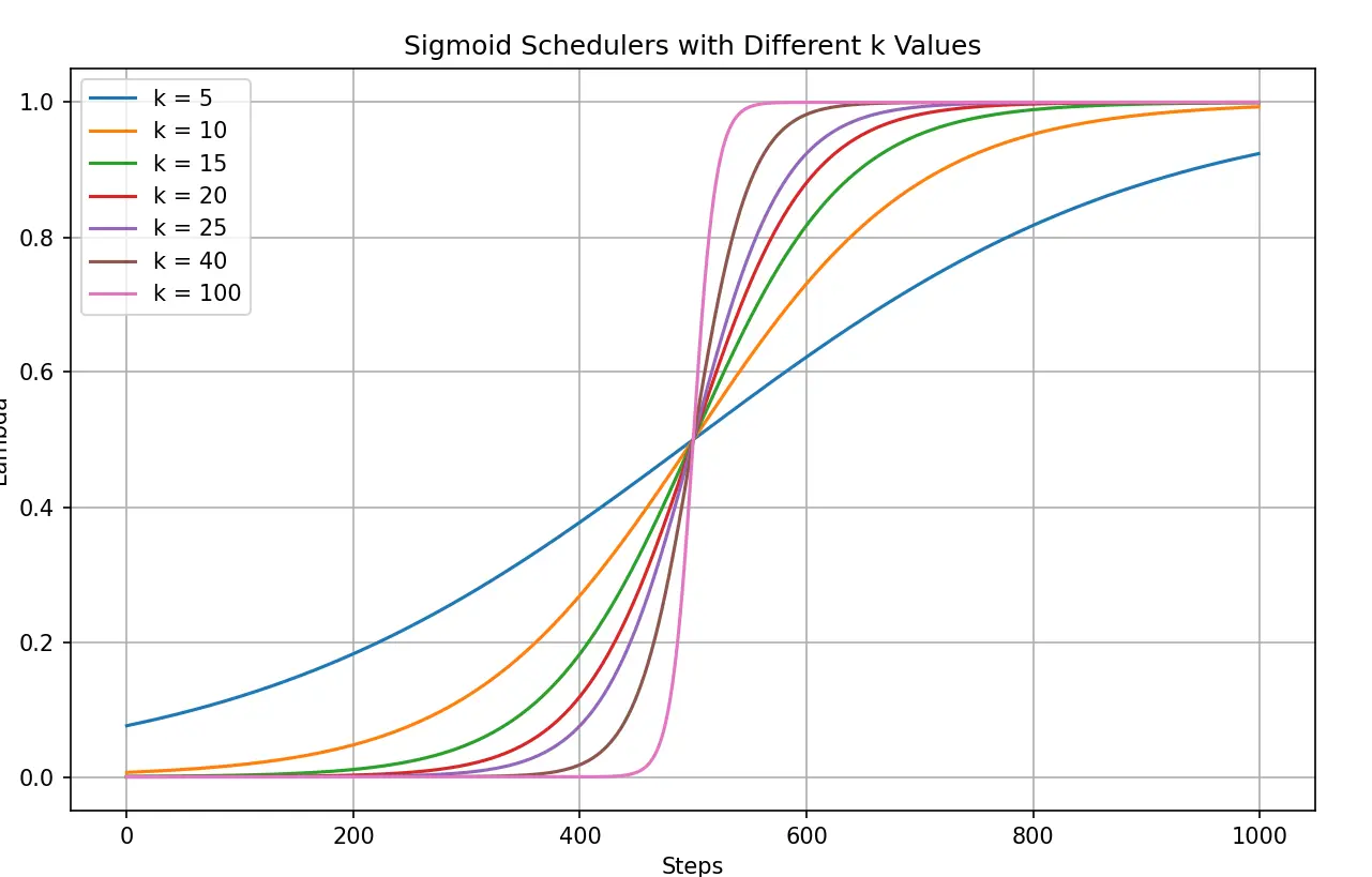 对于不同 k 值的 Sigmoid 调度器