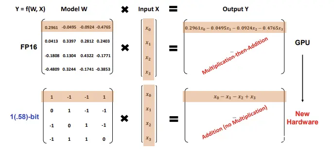 BitNet b1.58 的新计算范式 (出处: BitNet 论文 https://arxiv.org/abs/2402.17764)