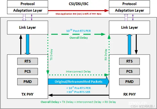 MIPI D-PHY、C-PHY 和 A-PHY 的区别搞得我头大了，不过终于明白了？经验分享。