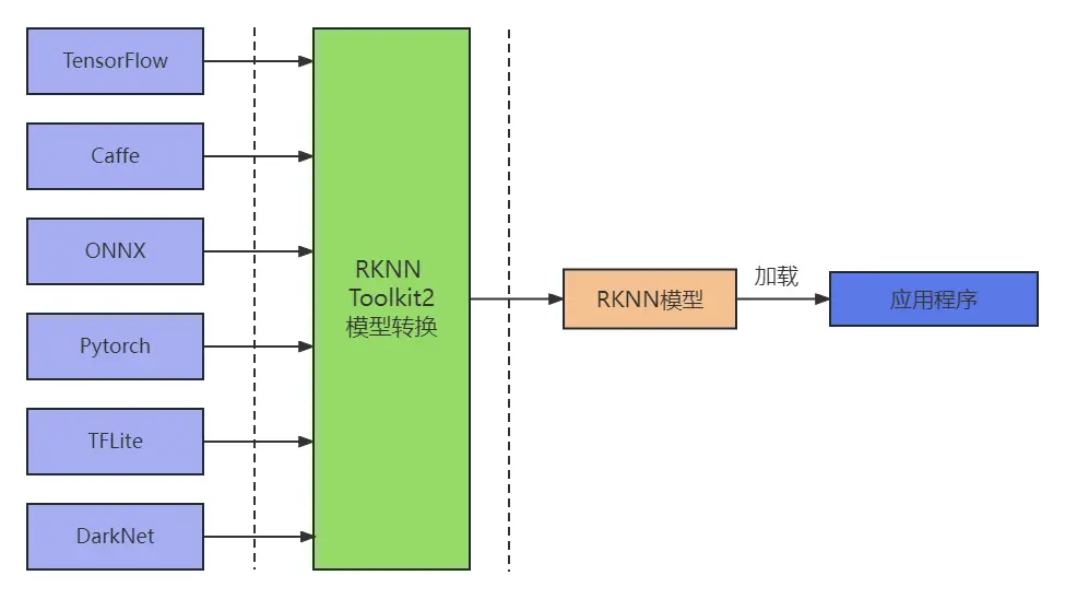 AI嵌入式RK3588人工智能开发 --- 【2】RKNPU软件推理框架