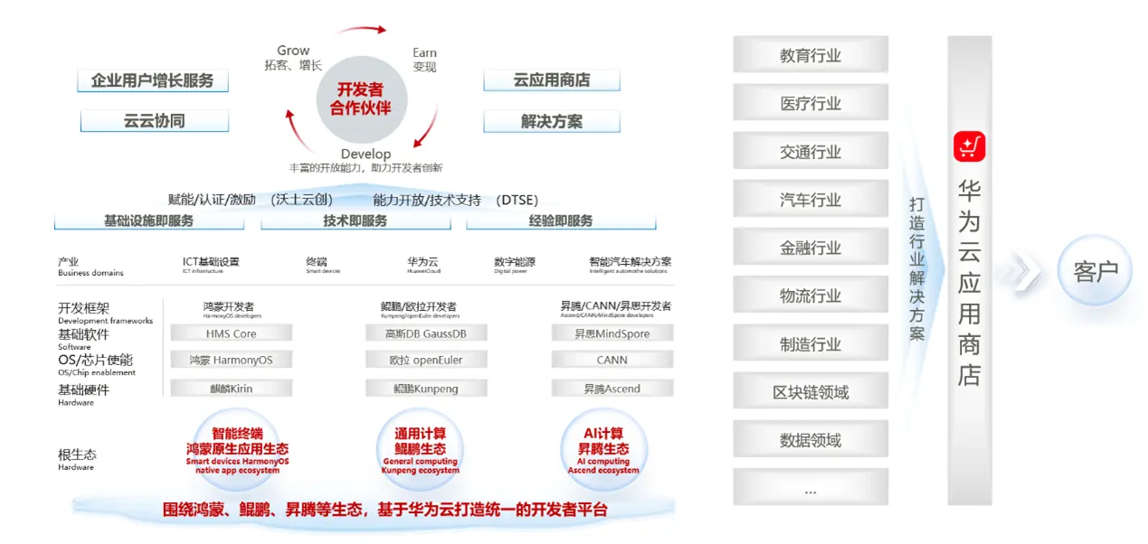 构建生态，打造统一的开发者平台