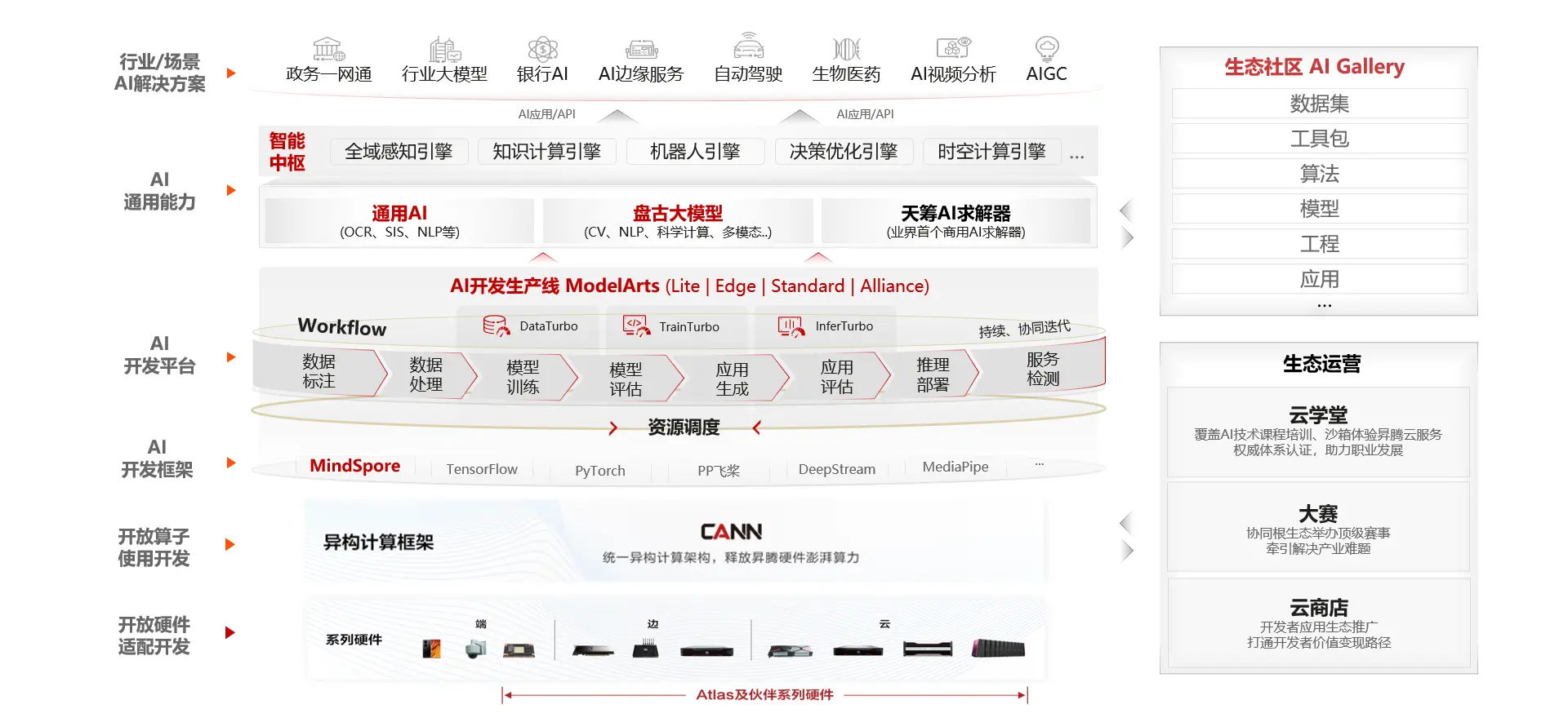 华为云协同昇腾根生态使能AI开发者技术创新