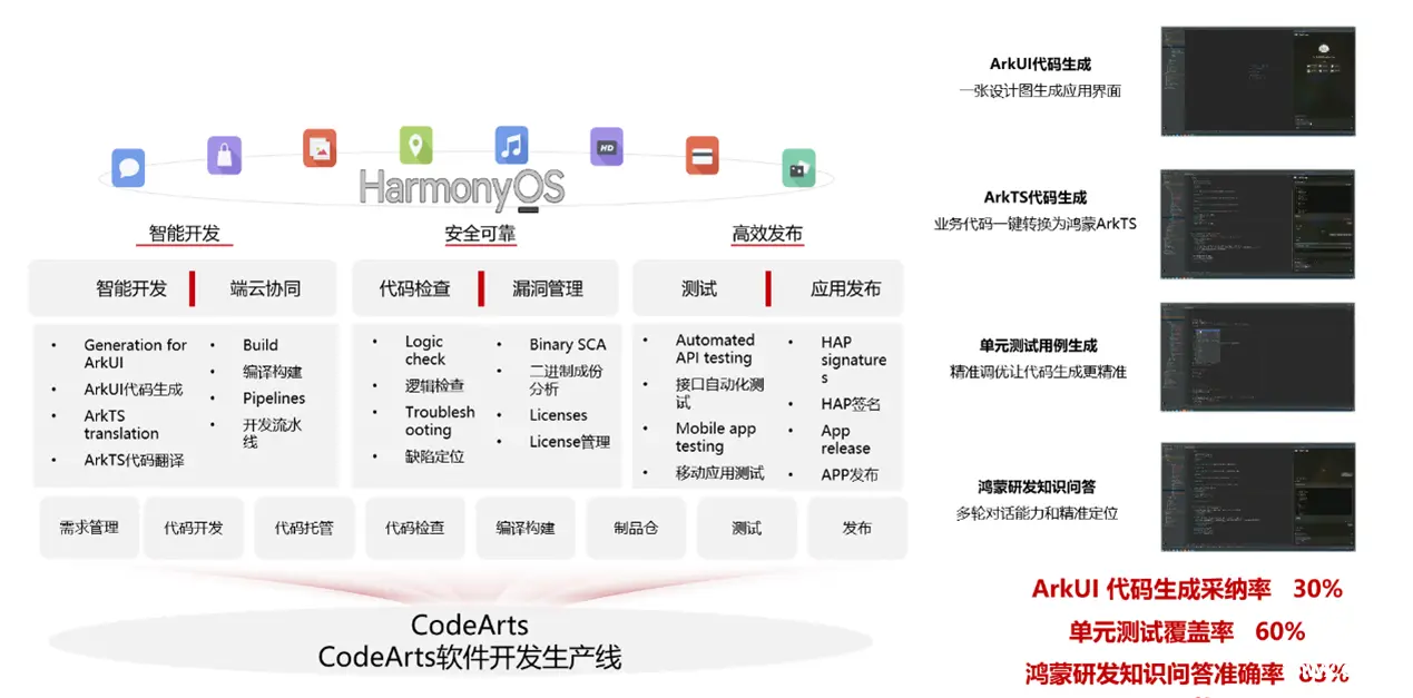 华为云CodeArts加速鸿蒙应用智能高效开发