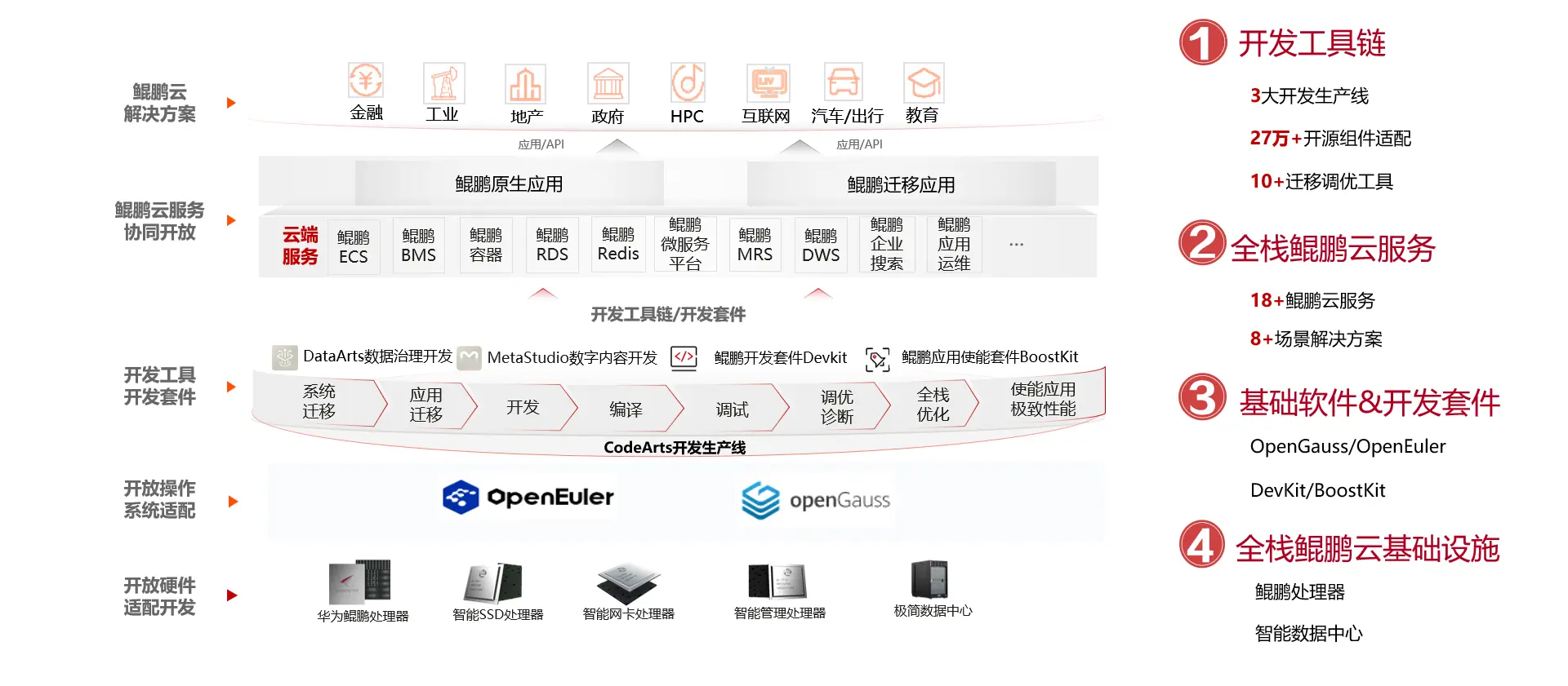 华为云、鲲鹏生态协同，使能企业数字化转型和产品技术创新