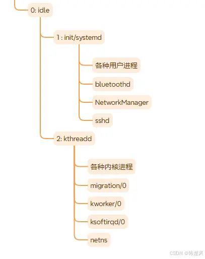 【linux 多进程并发】linux下使用常见命令，来解析进程家族体系脉络