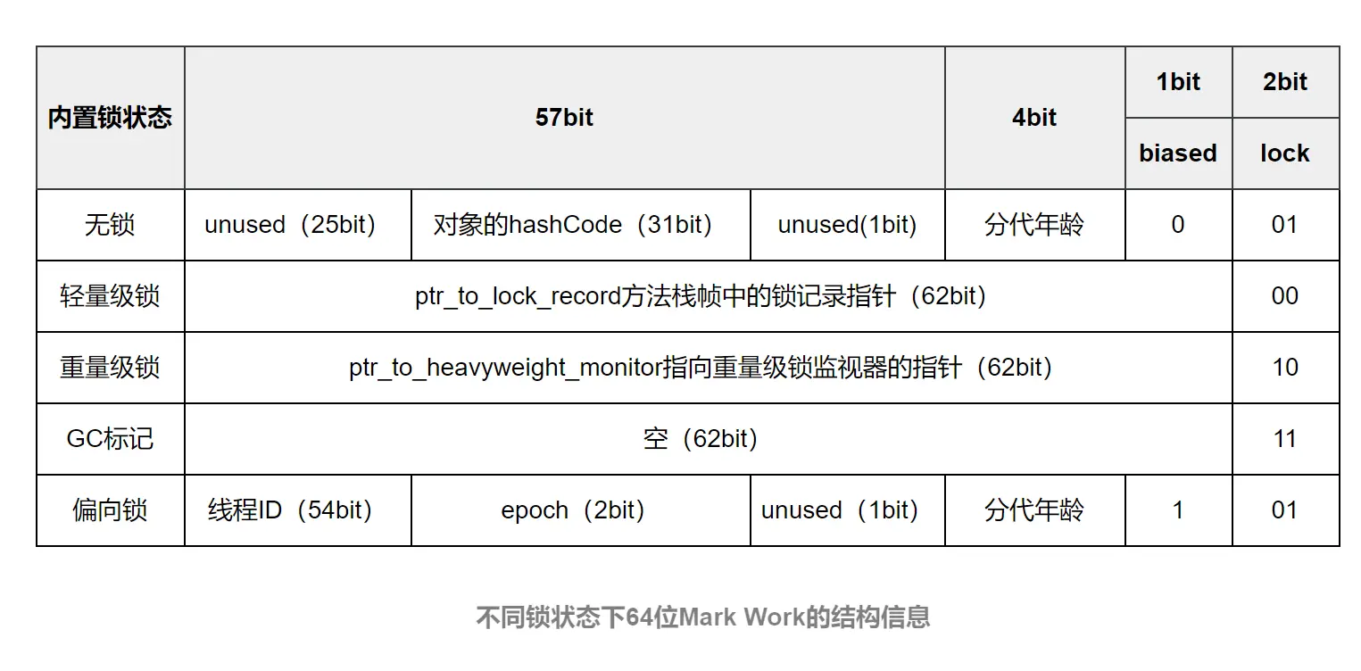 64位Mark Word的结构信息