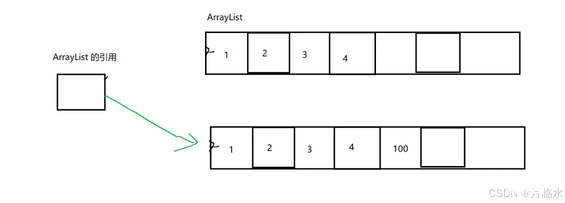 JavaEE:多线程进阶(线程安全的集合类)