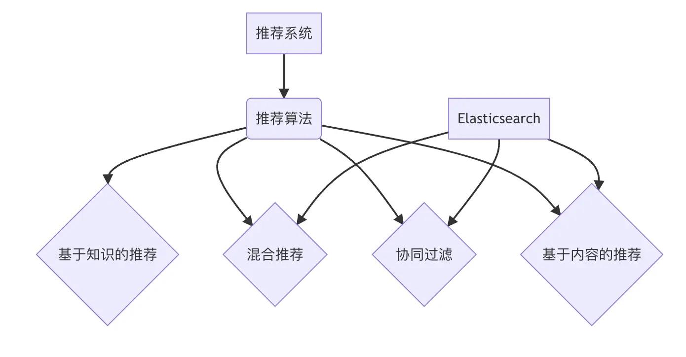 【大数据AI人工智能之推荐系统】基于Elasticsearch实现推荐引擎的原理与详细实现方案以及源代码详解(Java实现）【1】